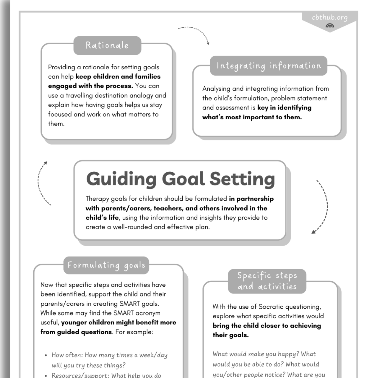 Goal setting tips (parent/carer sheet)