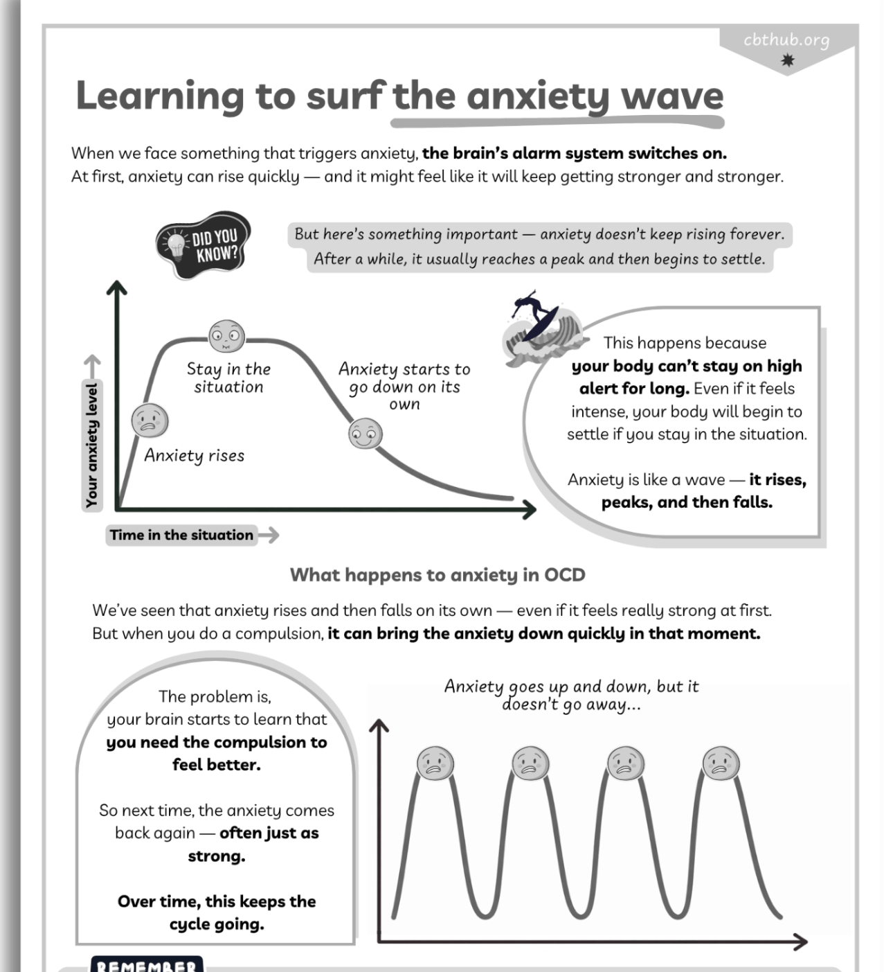 CBT anxiety curve diagram showing how anxiety rises and falls over time in young people