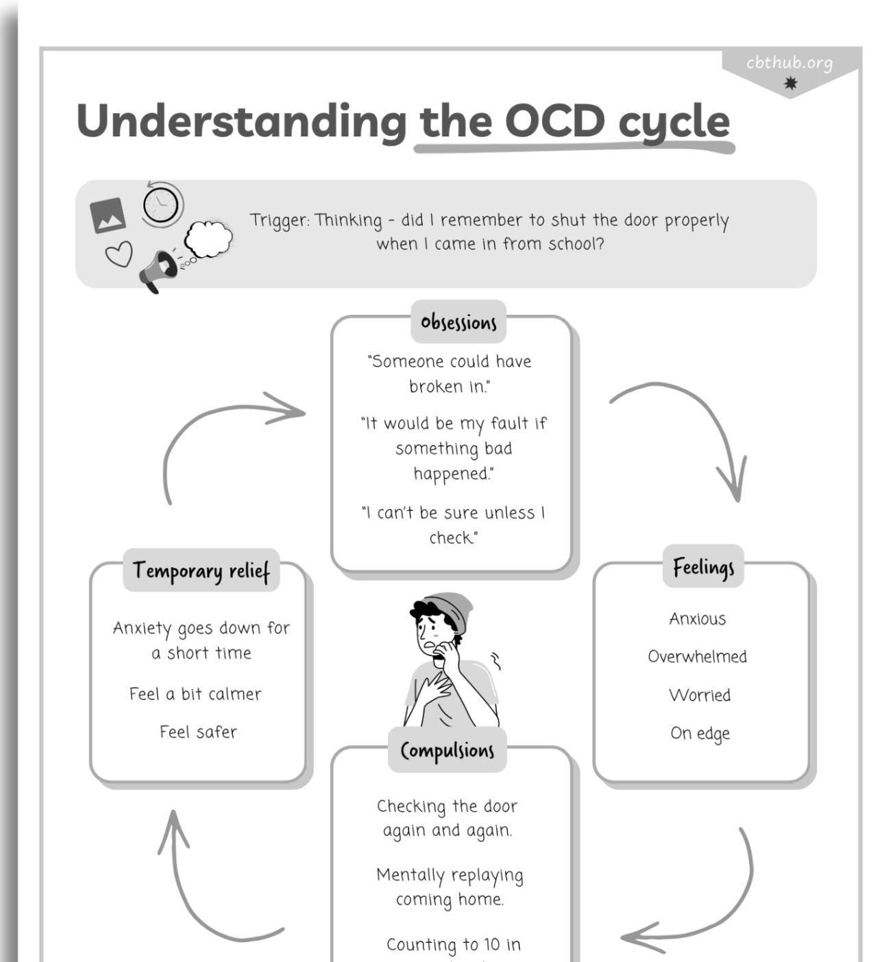 CBT 5 areas formulation worksheet for OCD in young people showing thoughts, feelings, behaviours and physical sensations