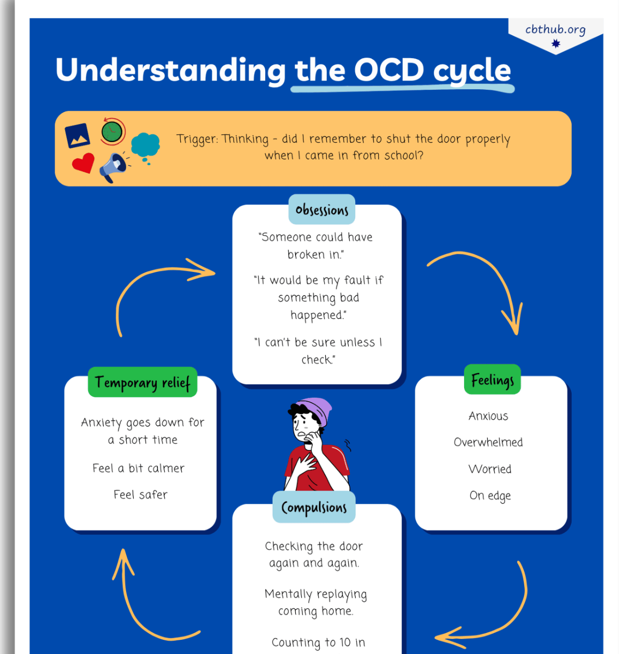 CBT 5 areas formulation worksheet for OCD in young people showing thoughts, feelings, behaviours and physical sensations