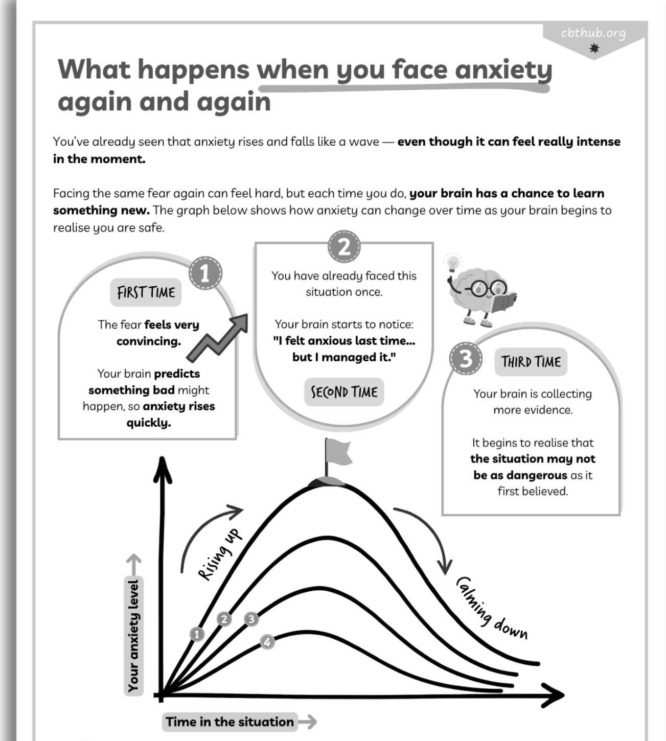 CBT diagram showing how repeated exposure reduces anxiety over time in young people